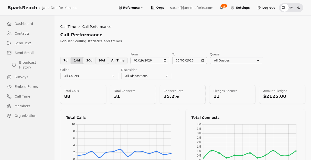 The SparkReach Call Time performance screen, showing total calls, connect rate, pledges secured, and amount pledged